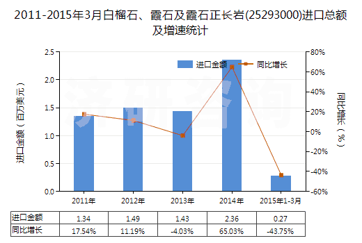 2011-2015年3月白榴石、霞石及霞石正長巖(25293000)進口總額及增速統(tǒng)計